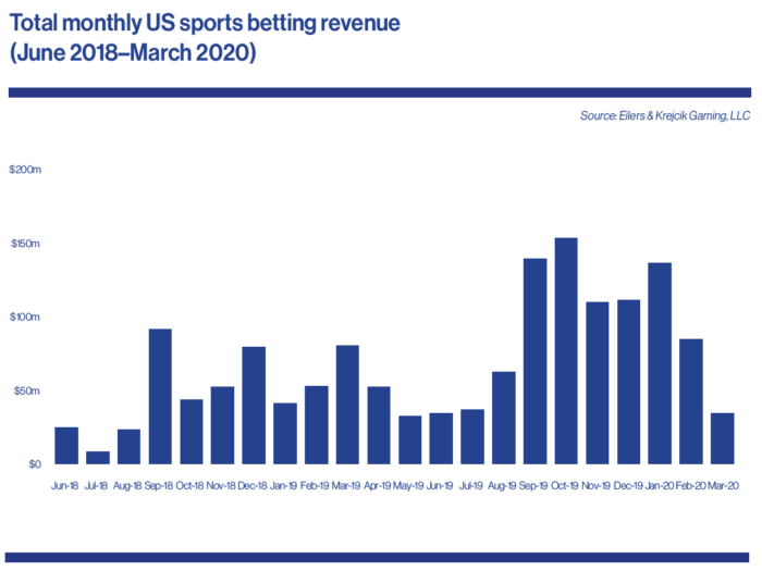 Eilers May 2020 state data